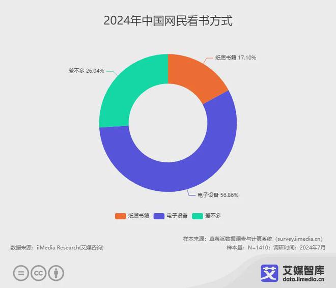 读行业各细分群体消费行为调研数据不朽情缘登录入口艾媒咨询 中国阅