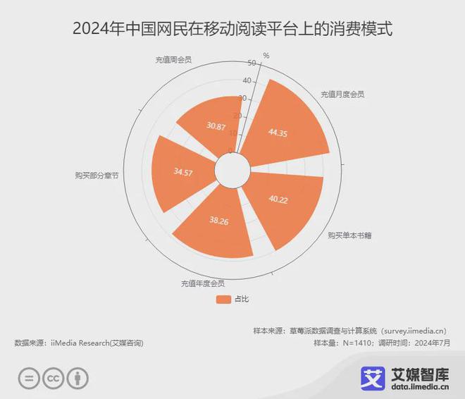 读行业各细分群体消费行为调研数据不朽情缘登录入口艾媒咨询 中国阅(图3)