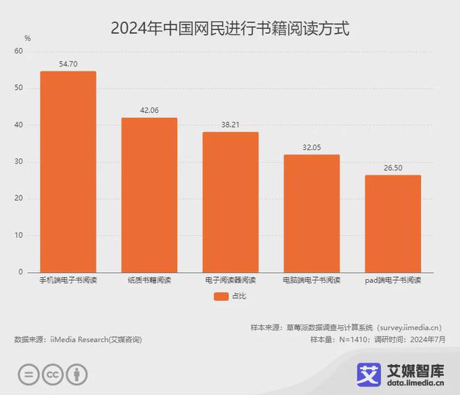 读行业各细分群体消费行为调研数据不朽情缘登录入口艾媒咨询 中国阅(图4)