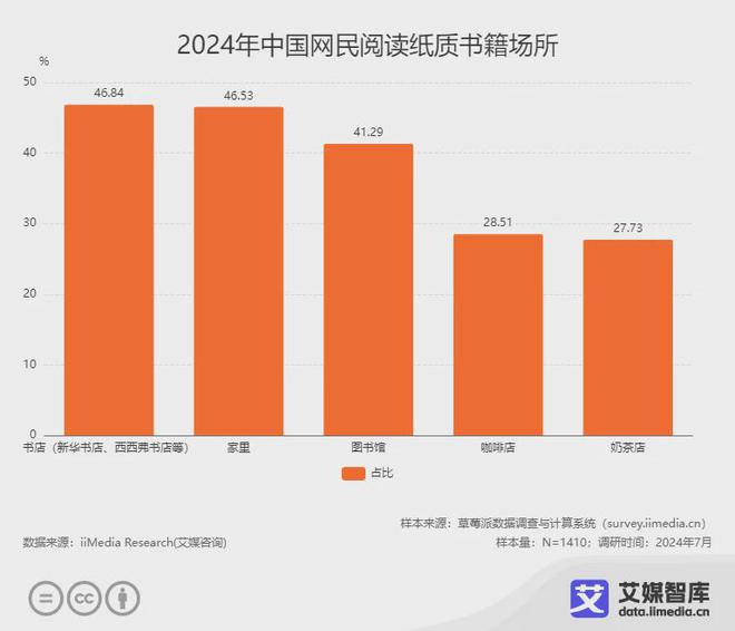 读行业各细分群体消费行为调研数据不朽情缘登录入口艾媒咨询 中国阅(图6)