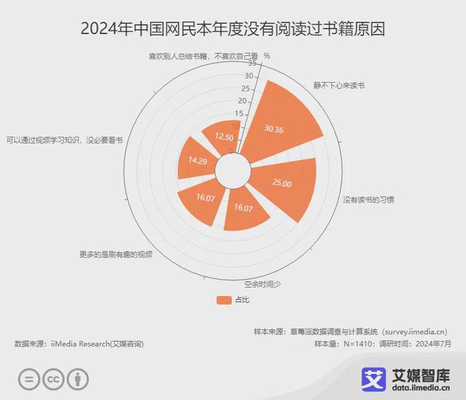 读行业各细分群体消费行为调研数据不朽情缘登录入口艾媒咨询 中国阅(图5)